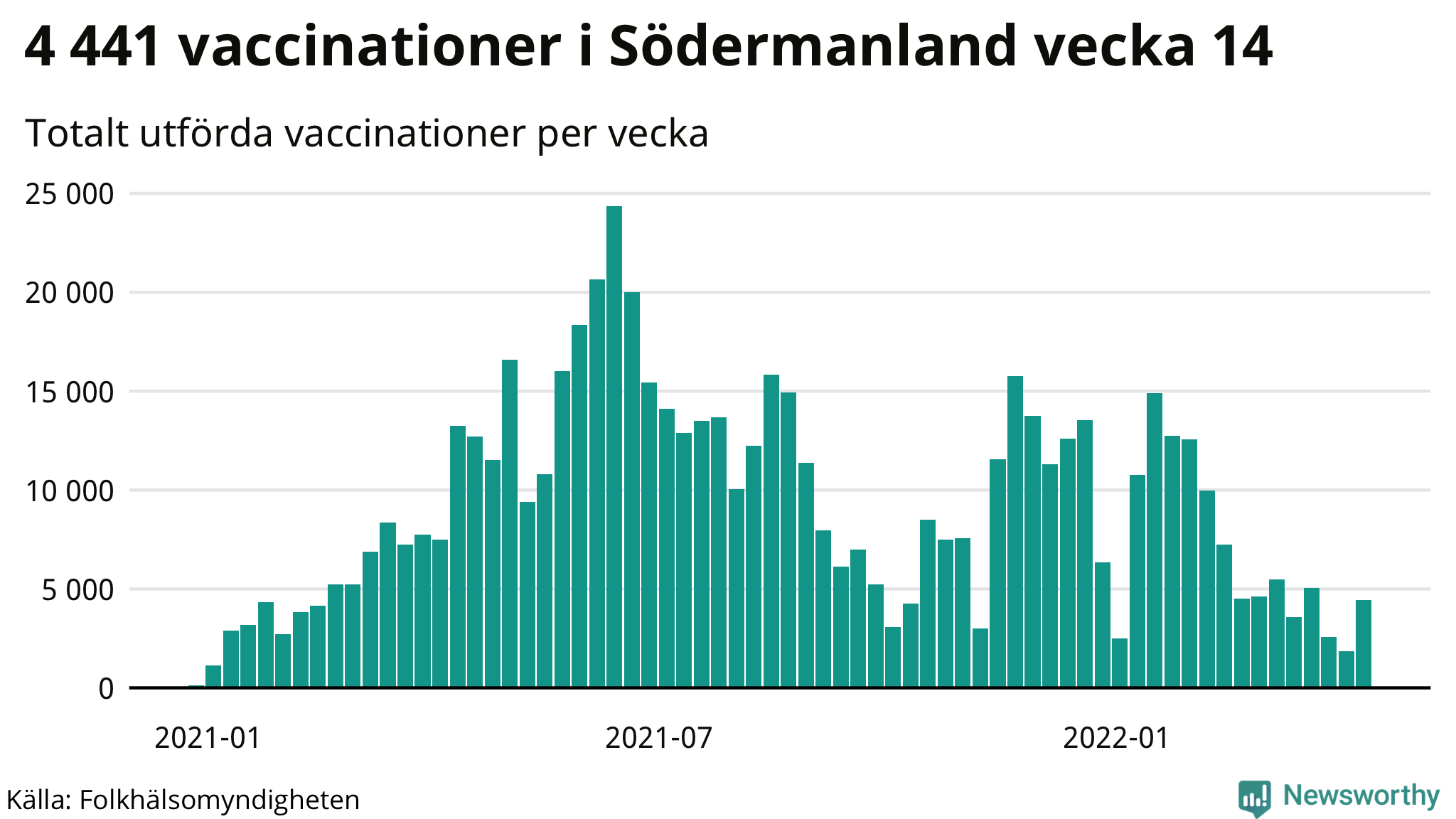 Antal genomförda vaccinationer per vecka